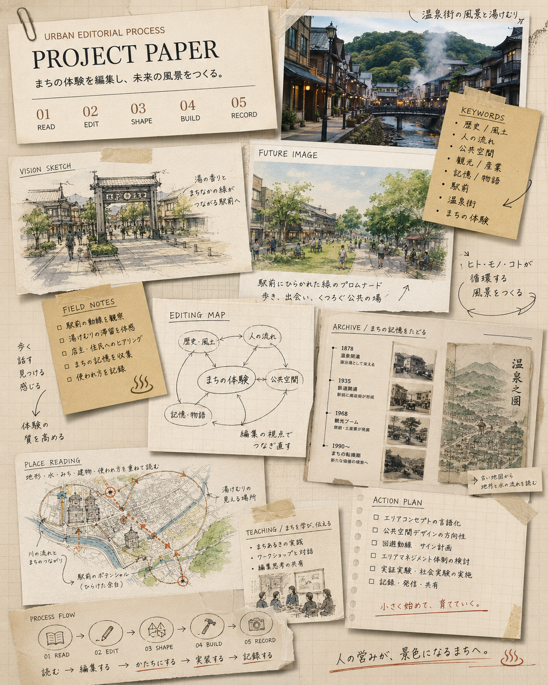写真、図版、メモ、プロセスのキーワードを組み合わせた都市編集のプロジェクトペーパー